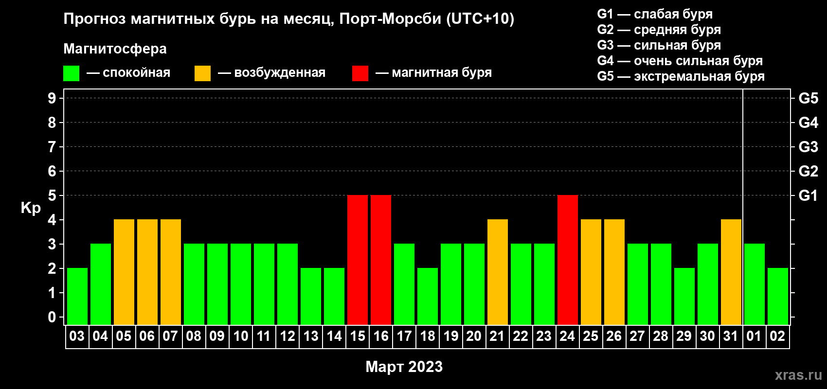 Прогноз максимального суточного геомагнитного индекса Kp на <b>1 месяц</b> (31 день) <b>с 03 марта по 02 апреля 2023 г</b>