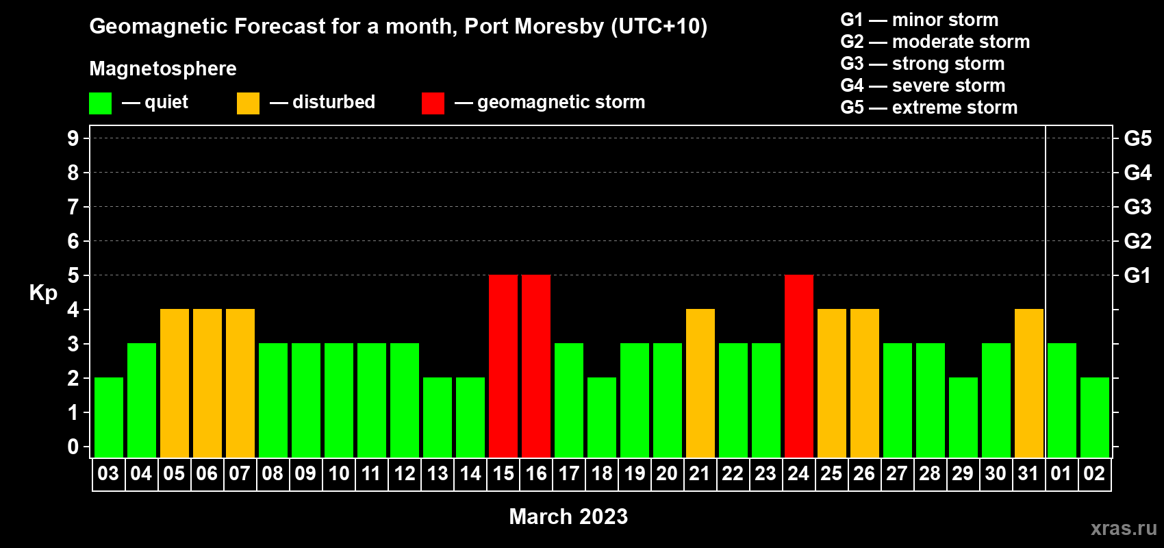Forecast of the daily maximal value of geomagnetic index Kp for <b>1 month</b> (31 days) <b>from Mar 03, 2023 to Apr 02, 2023</b>