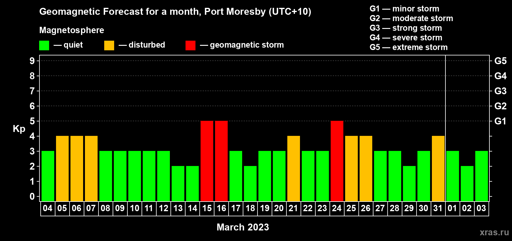 Forecast of the daily maximal value of geomagnetic index Kp for <b>1 month</b> (31 days) <b>from Mar 04, 2023 to Apr 03, 2023</b>