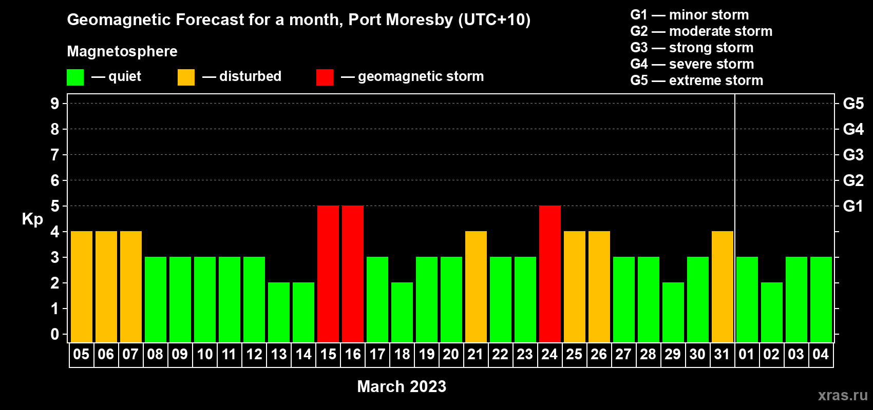 Forecast of the daily maximal value of geomagnetic index Kp for <b>1 month</b> (31 days) <b>from Mar 05, 2023 to Apr 04, 2023</b>