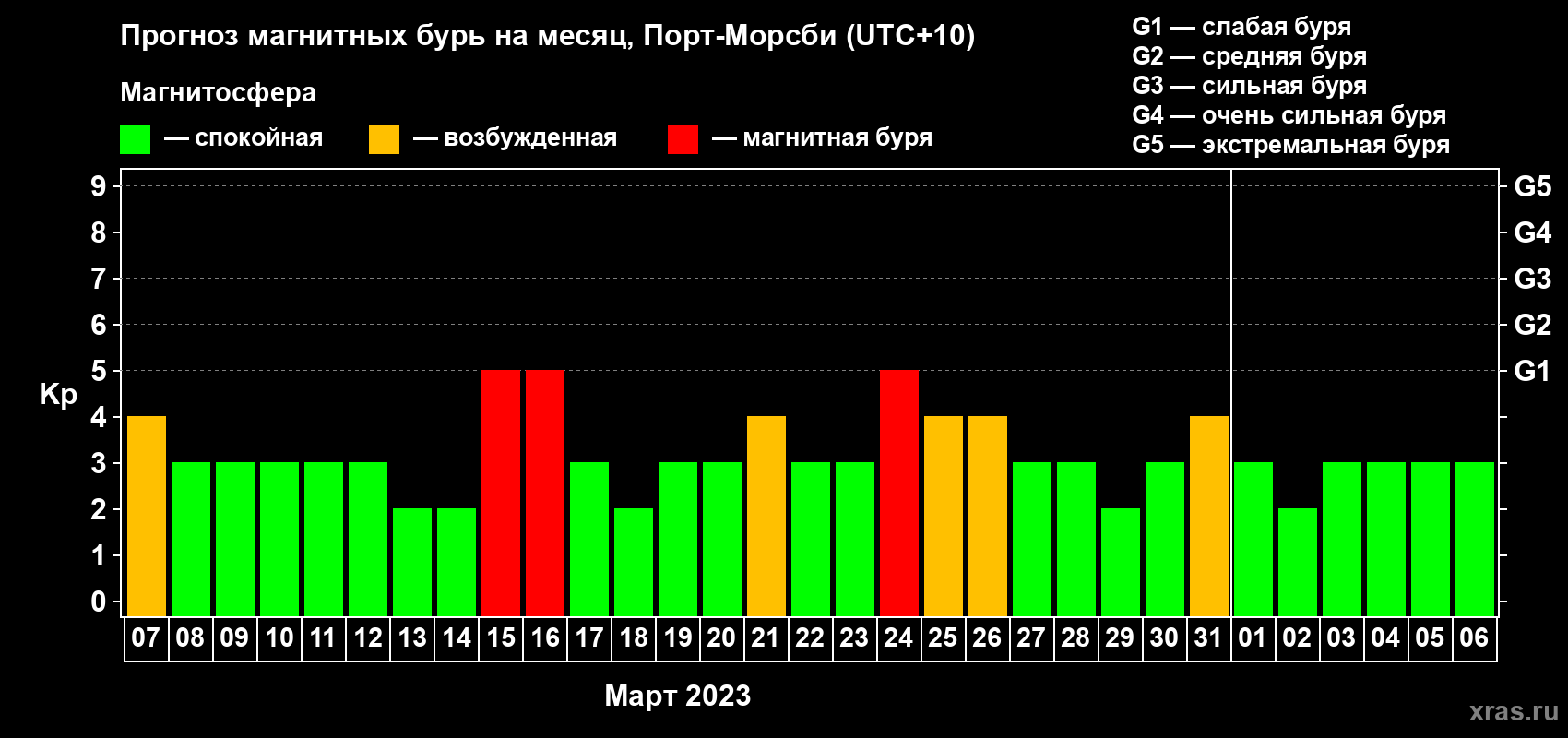 Прогноз максимального суточного геомагнитного индекса Kp на <b>1 месяц</b> (31 день) <b>с 07 марта по 06 апреля 2023 г</b>