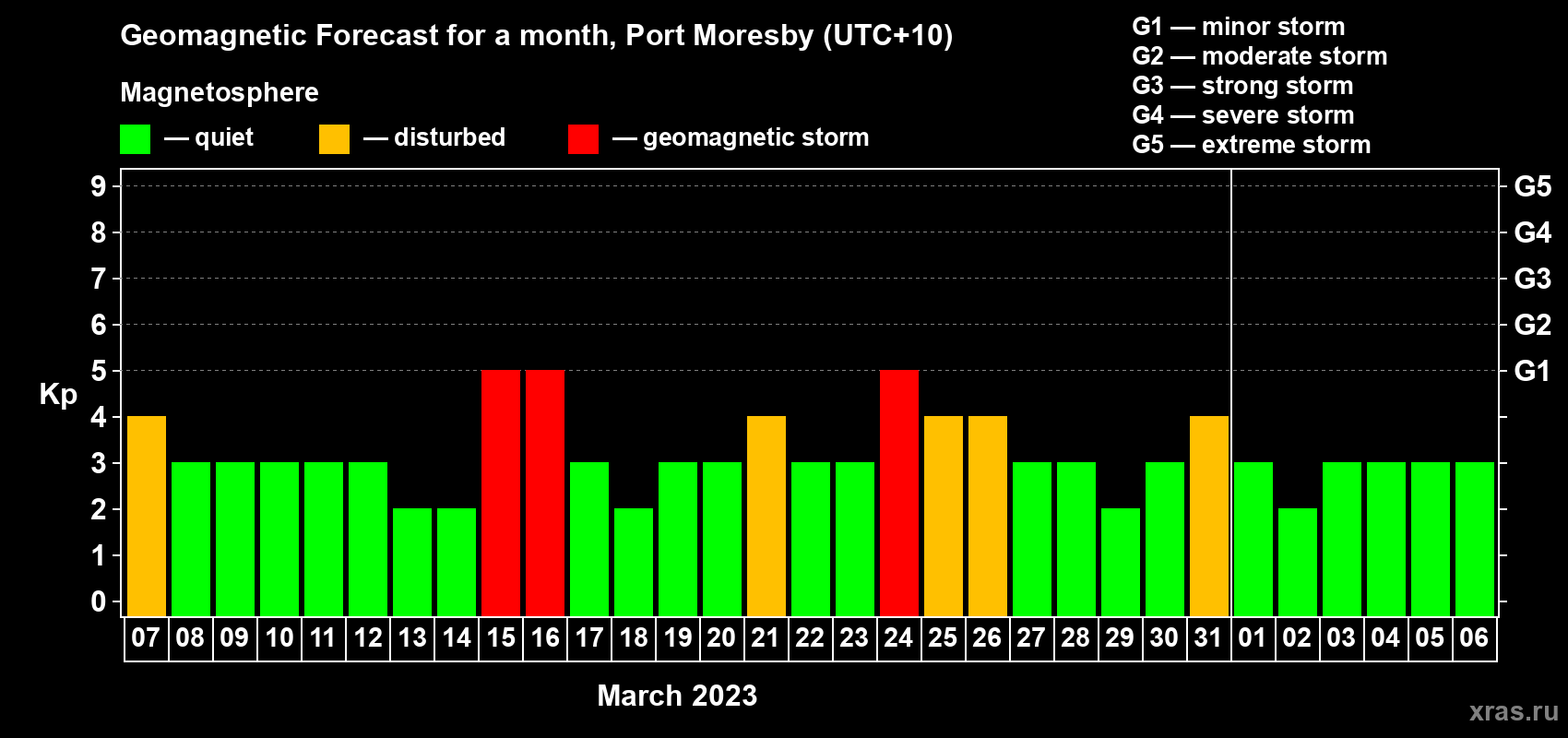 Forecast of the daily maximal value of geomagnetic index Kp for <b>1 month</b> (31 days) <b>from Mar 07, 2023 to Apr 06, 2023</b>