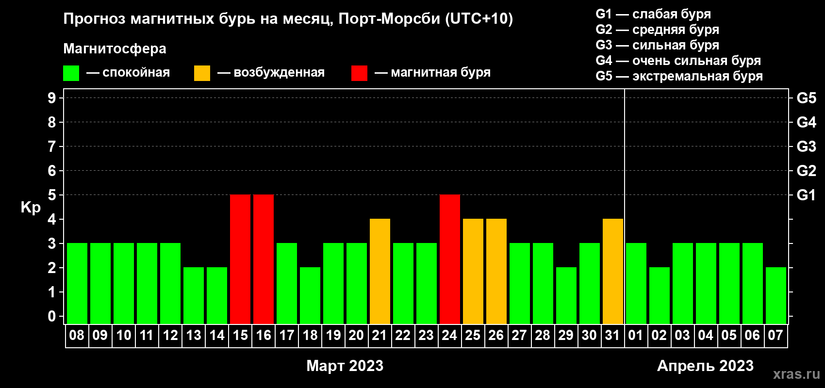 Прогноз максимального суточного геомагнитного индекса Kp на <b>1 месяц</b> (31 день) <b>с 08 марта по 07 апреля 2023 г</b>