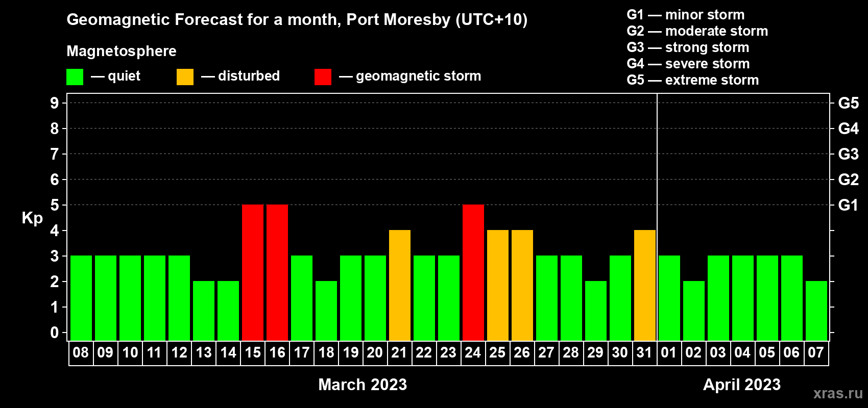 Forecast of the daily maximal value of geomagnetic index Kp for <b>1 month</b> (31 days) <b>from Mar 08, 2023 to Apr 07, 2023</b>