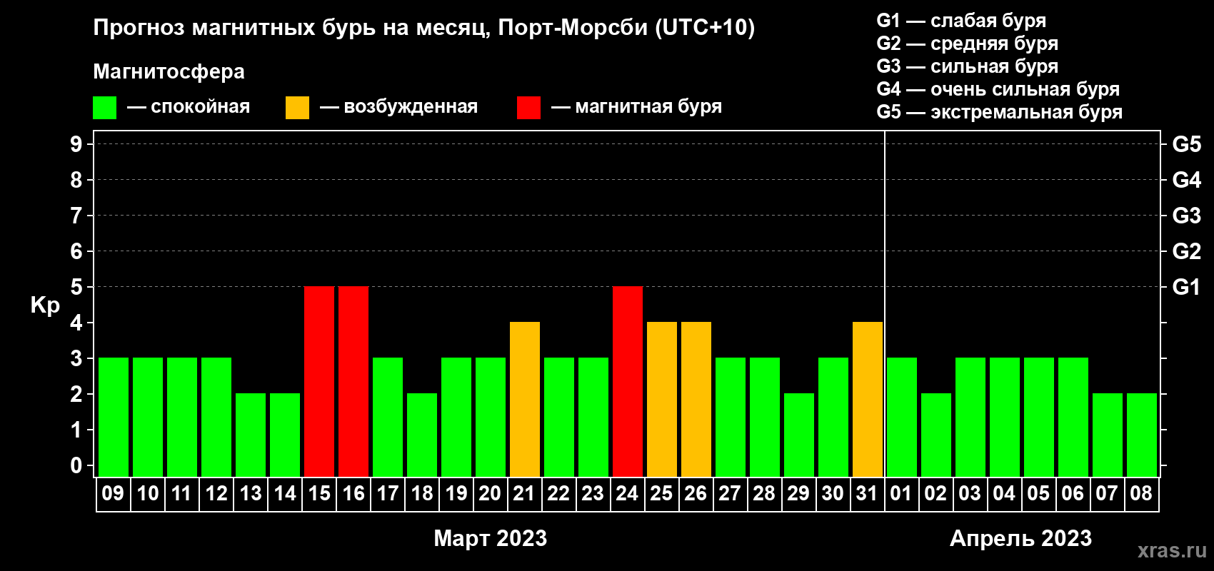 Прогноз максимального суточного геомагнитного индекса Kp на <b>1 месяц</b> (31 день) <b>с 09 марта по 08 апреля 2023 г</b>