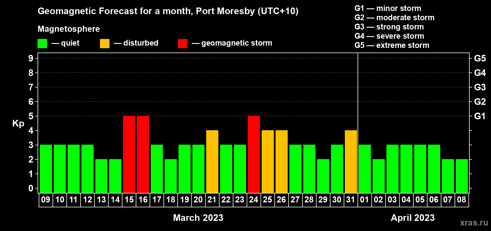 Forecast of the daily maximal value of geomagnetic index Kp for <b>1 month</b> (31 days) <b>from Mar 09, 2023 to Apr 08, 2023</b>