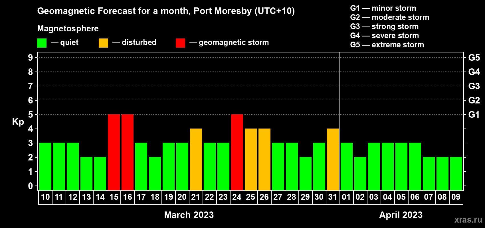Forecast of the daily maximal value of geomagnetic index Kp for <b>1 month</b> (31 days) <b>from Mar 10, 2023 to Apr 09, 2023</b>