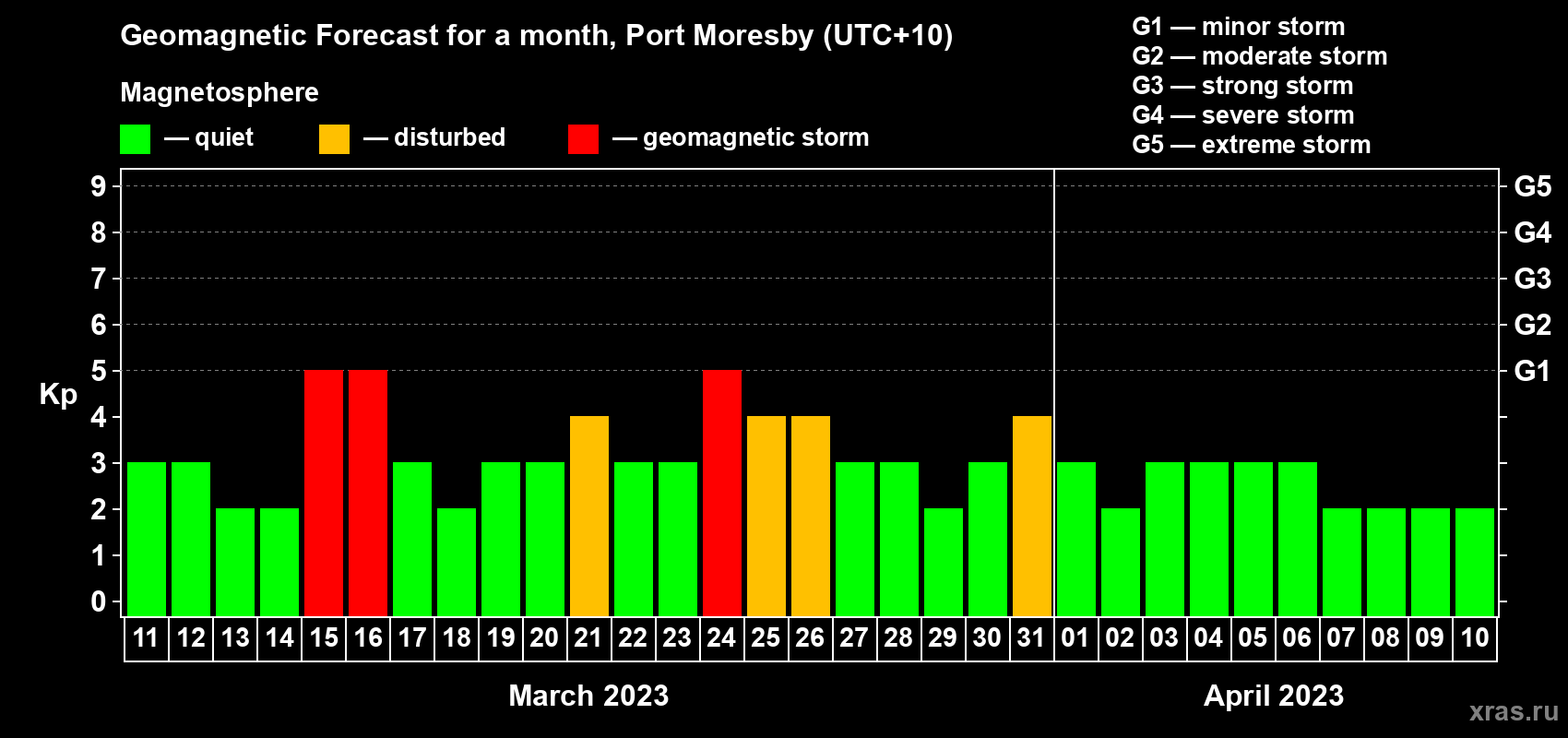 Forecast of the daily maximal value of geomagnetic index Kp for <b>1 month</b> (31 days) <b>from Mar 11, 2023 to Apr 10, 2023</b>