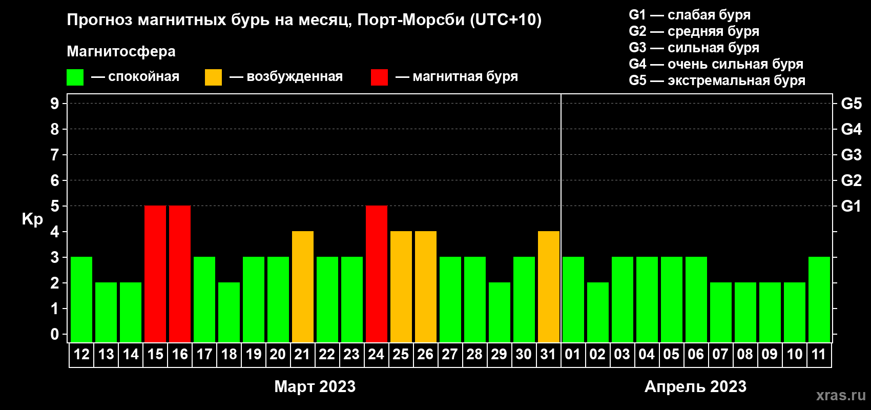 Прогноз максимального суточного геомагнитного индекса Kp на <b>1 месяц</b> (31 день) <b>с 12 марта по 11 апреля 2023 г</b>