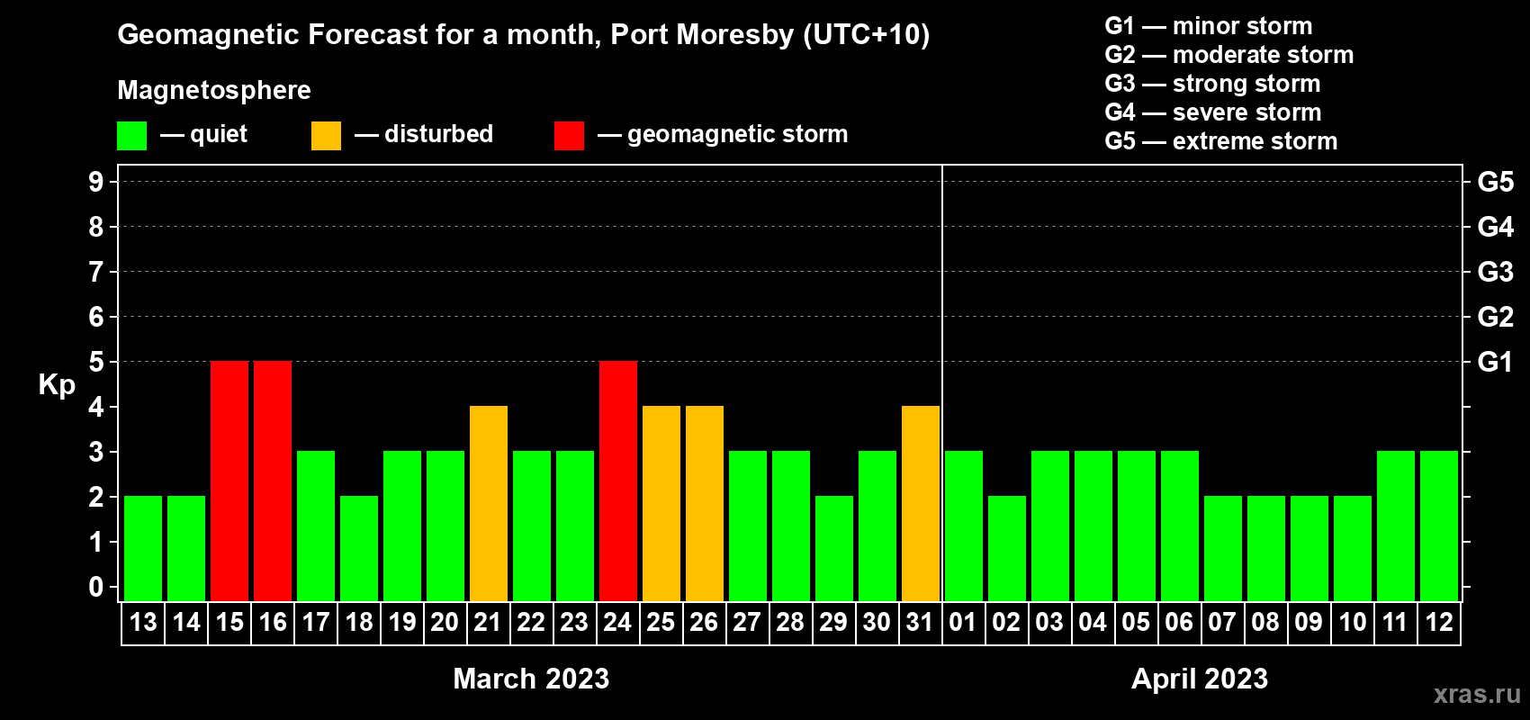 Forecast of the daily maximal value of geomagnetic index Kp for <b>1 month</b> (31 days) <b>from Mar 13, 2023 to Apr 12, 2023</b>