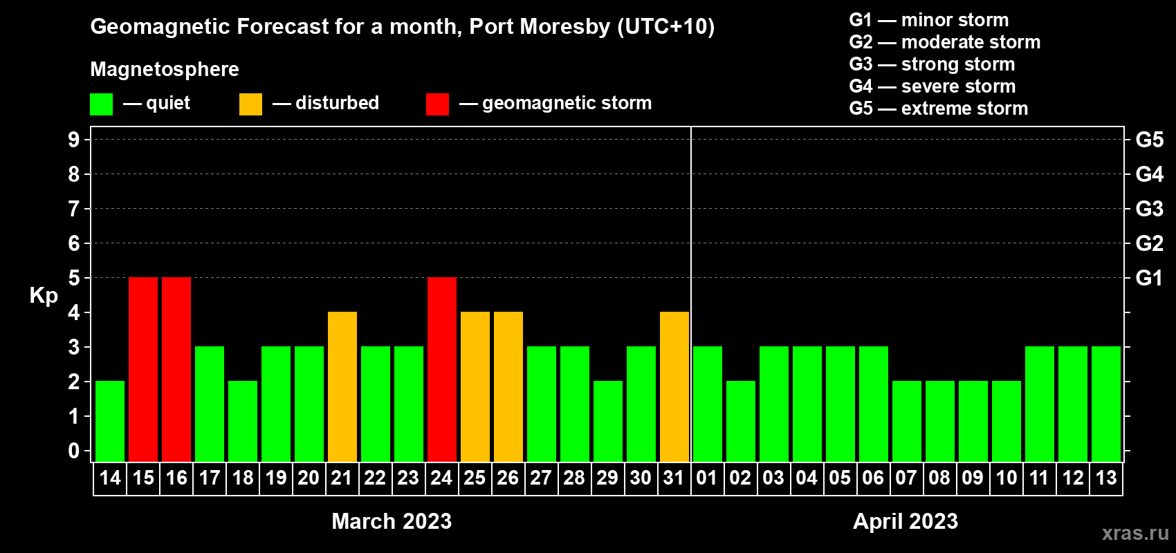 Forecast of the daily maximal value of geomagnetic index Kp for <b>1 month</b> (31 days) <b>from Mar 14, 2023 to Apr 13, 2023</b>