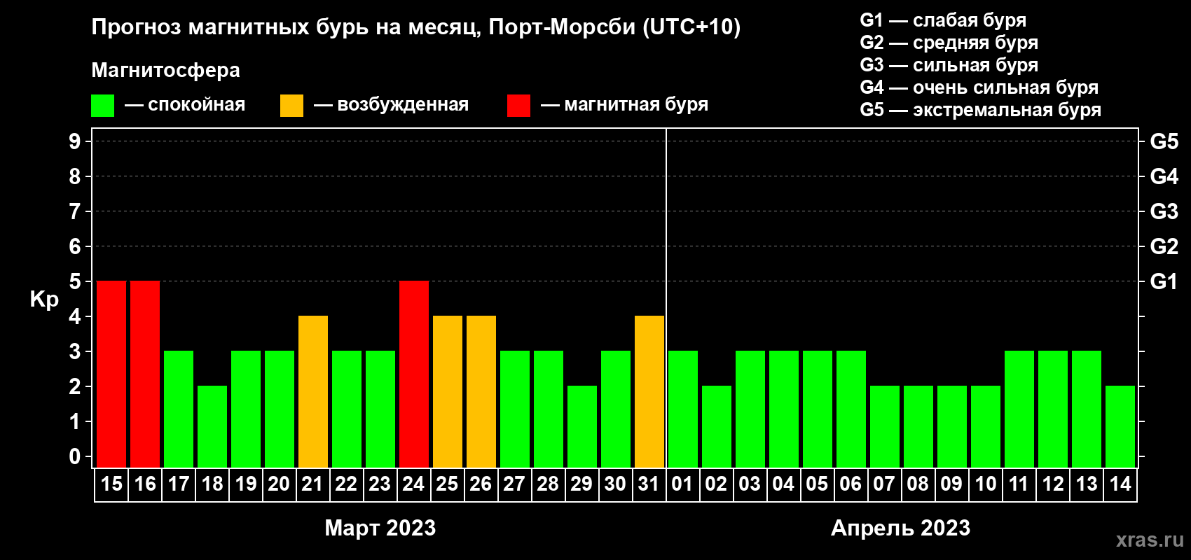 Прогноз максимального суточного геомагнитного индекса Kp на <b>1 месяц</b> (31 день) <b>с 15 марта по 14 апреля 2023 г</b>