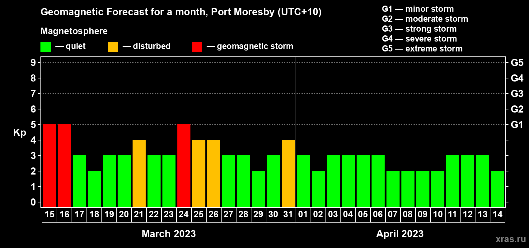 Forecast of the daily maximal value of geomagnetic index Kp for <b>1 month</b> (31 days) <b>from Mar 15, 2023 to Apr 14, 2023</b>