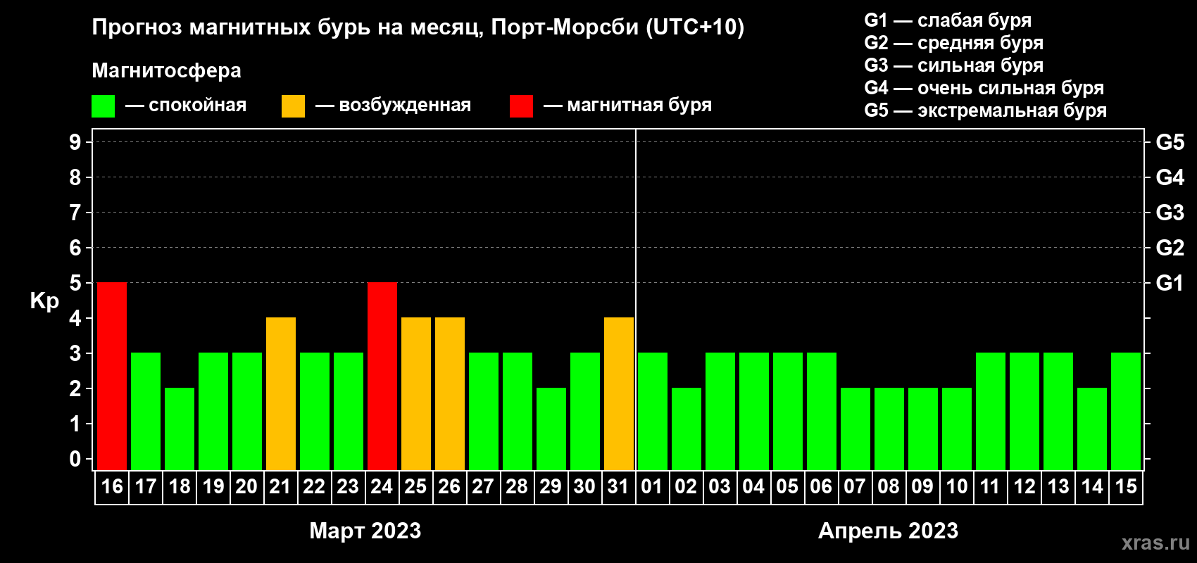 Прогноз максимального суточного геомагнитного индекса Kp на <b>1 месяц</b> (31 день) <b>с 16 марта по 15 апреля 2023 г</b>