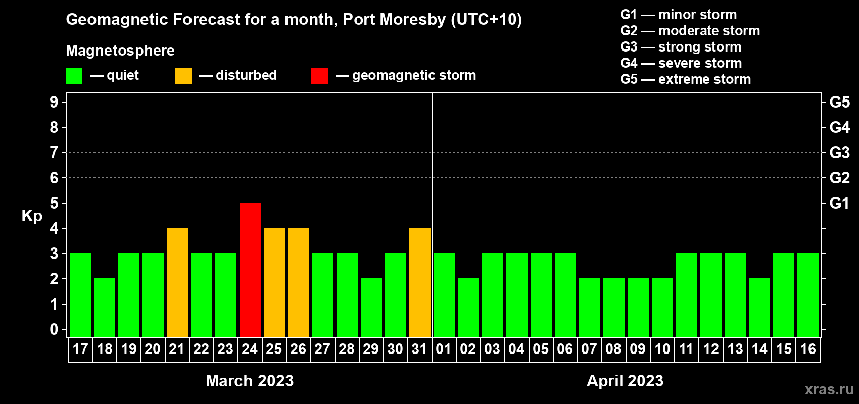 Forecast of the daily maximal value of geomagnetic index Kp for <b>1 month</b> (31 days) <b>from Mar 17, 2023 to Apr 16, 2023</b>