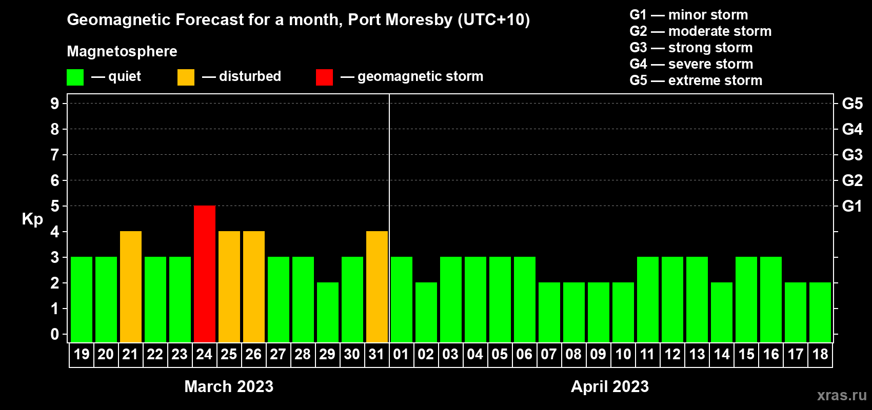 Forecast of the daily maximal value of geomagnetic index Kp for <b>1 month</b> (31 days) <b>from Mar 19, 2023 to Apr 18, 2023</b>