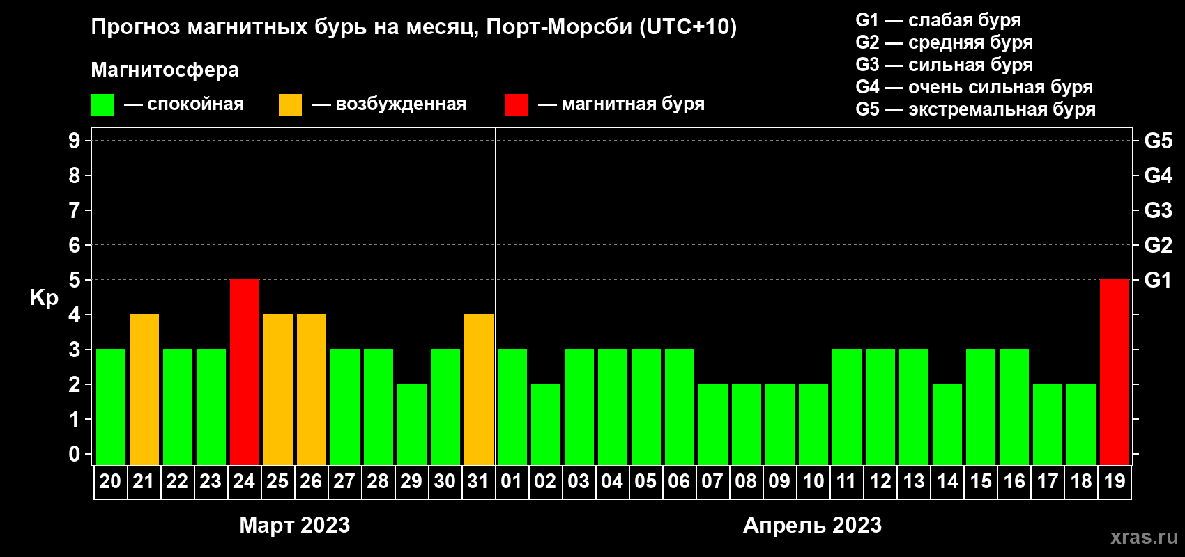 Прогноз максимального суточного геомагнитного индекса Kp на <b>1 месяц</b> (31 день) <b>с 20 марта по 19 апреля 2023 г</b>