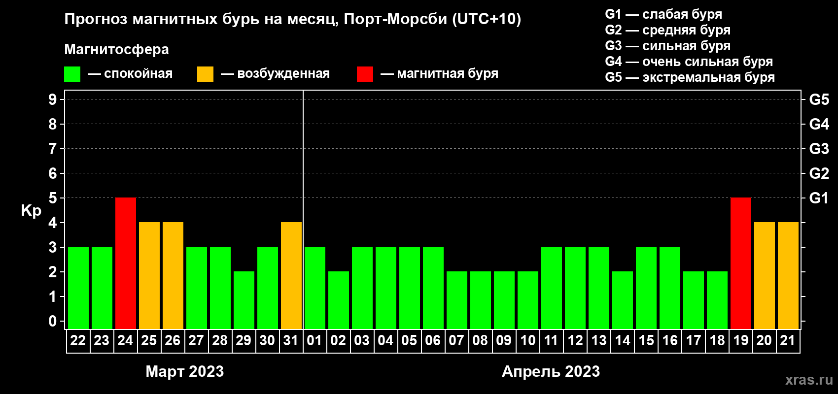 Прогноз максимального суточного геомагнитного индекса Kp на <b>1 месяц</b> (31 день) <b>с 22 марта по 21 апреля 2023 г</b>