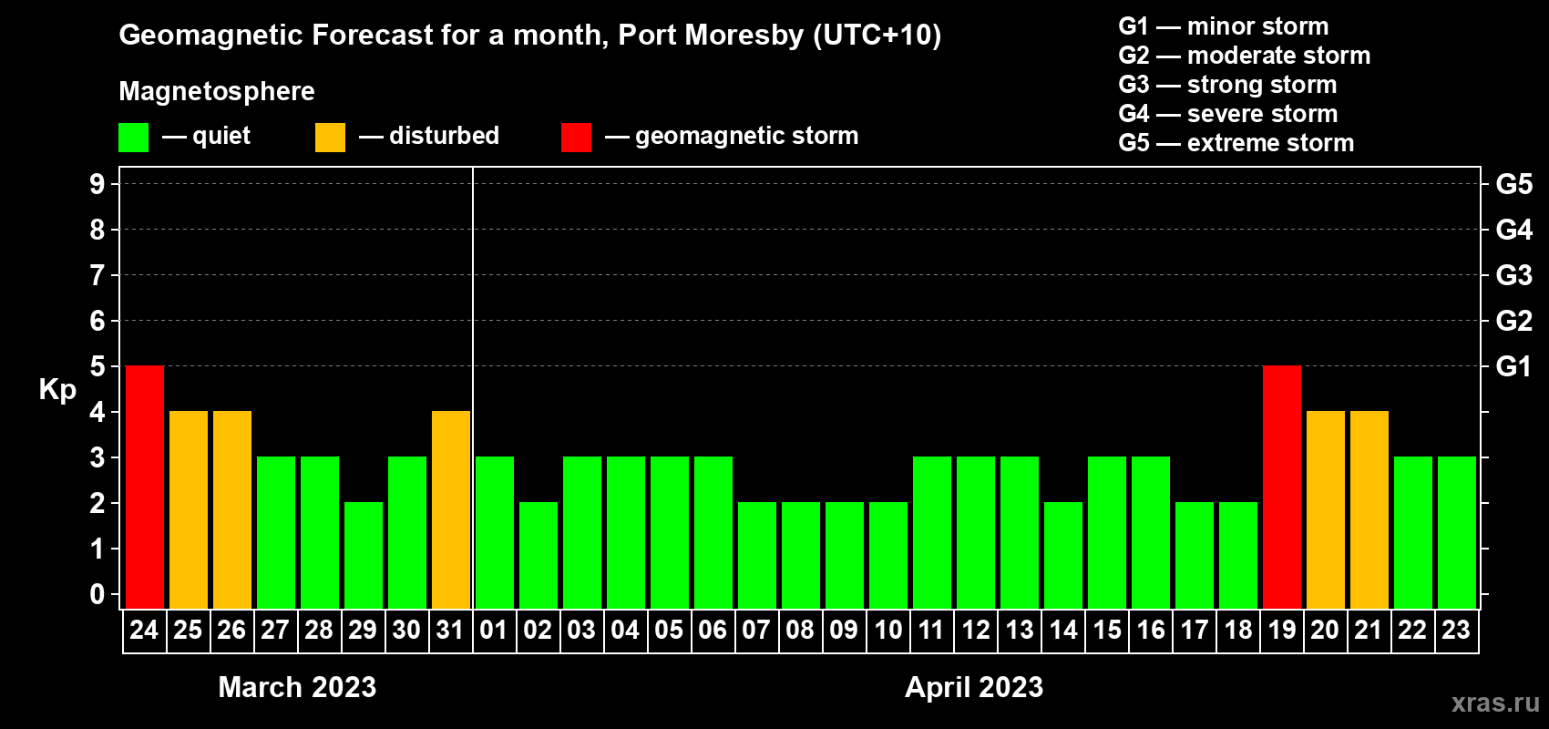 Forecast of the daily maximal value of geomagnetic index Kp for <b>1 month</b> (31 days) <b>from Mar 24, 2023 to Apr 23, 2023</b>