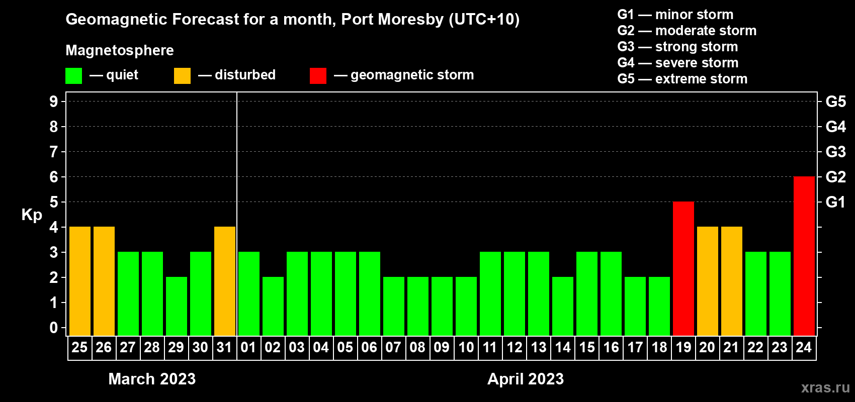 Forecast of the daily maximal value of geomagnetic index Kp for <b>1 month</b> (31 days) <b>from Mar 25, 2023 to Apr 24, 2023</b>