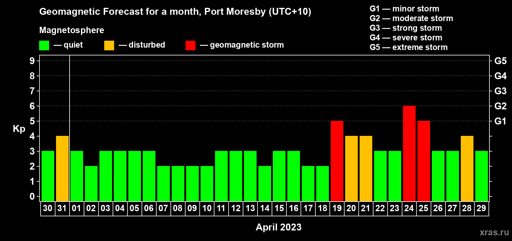 Forecast of the daily maximal value of geomagnetic index Kp for <b>1 month</b> (31 days) <b>from Mar 30, 2023 to Apr 29, 2023</b>