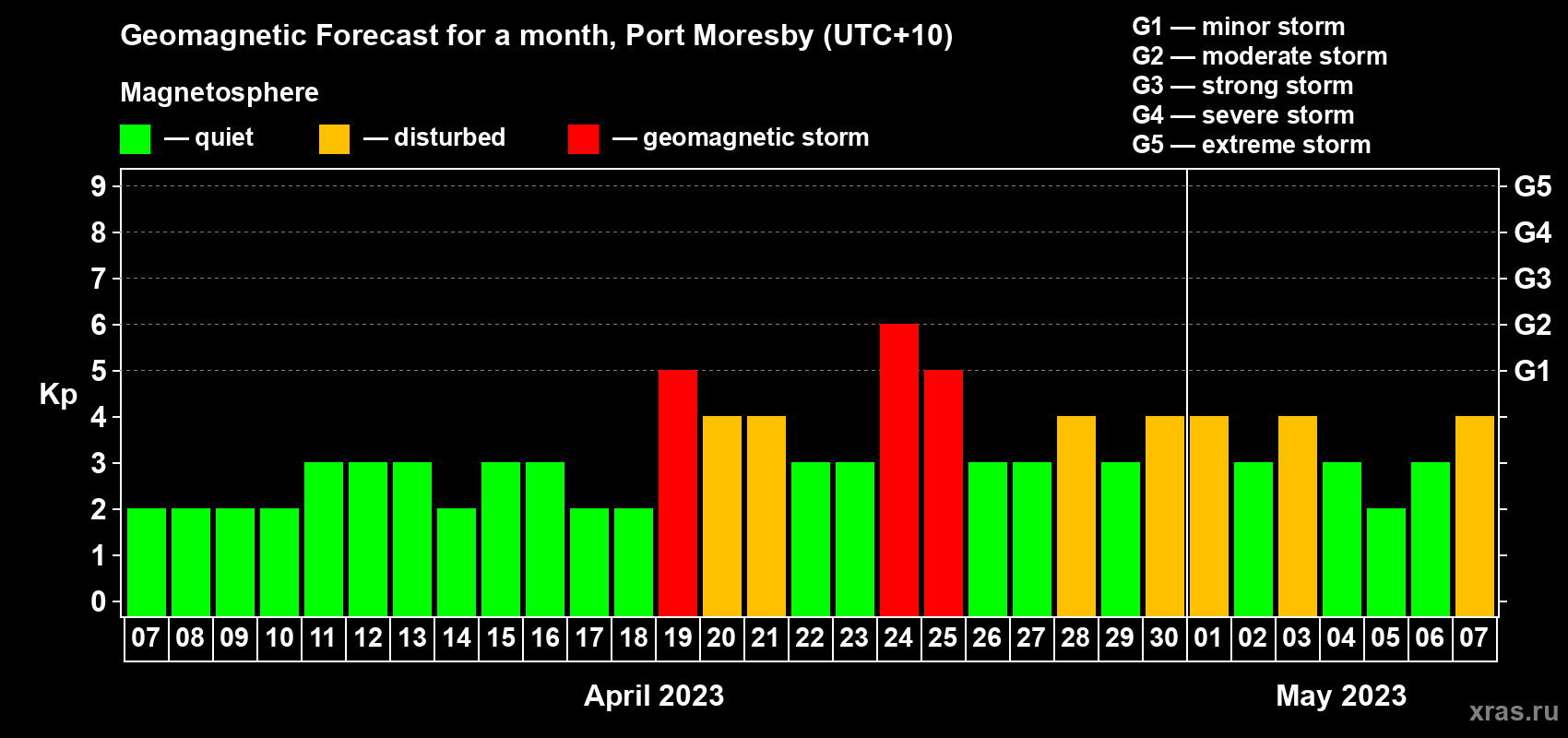 Forecast of the daily maximal value of geomagnetic index Kp for <b>1 month</b> (31 days) <b>from Apr 07, 2023 to May 07, 2023</b>