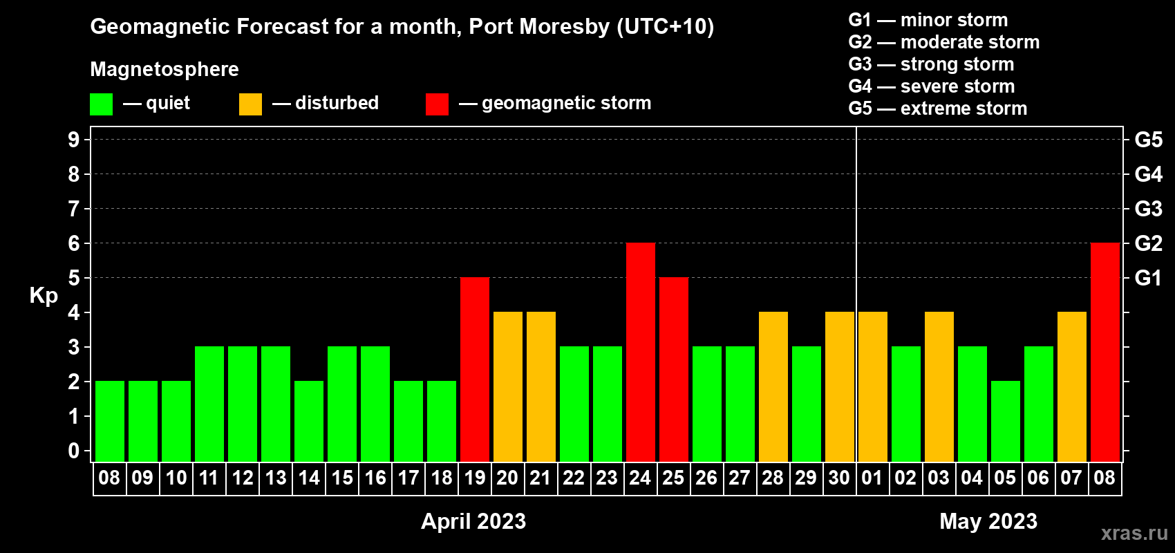 Forecast of the daily maximal value of geomagnetic index Kp for <b>1 month</b> (31 days) <b>from Apr 08, 2023 to May 08, 2023</b>
