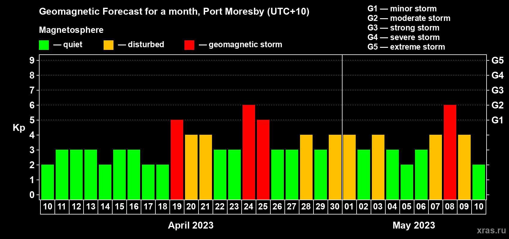 Forecast of the daily maximal value of geomagnetic index Kp for <b>1 month</b> (31 days) <b>from Apr 10, 2023 to May 10, 2023</b>