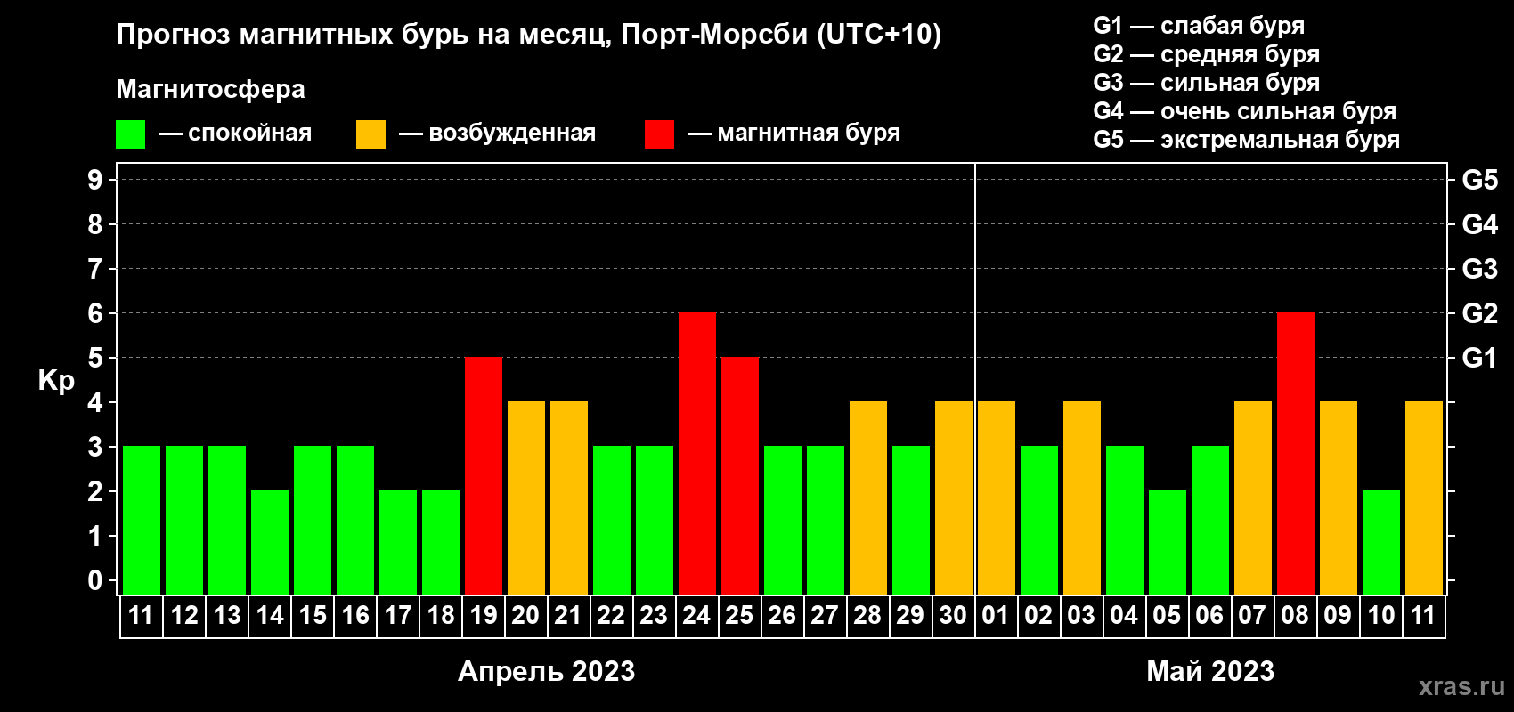 Прогноз максимального суточного геомагнитного индекса Kp на <b>1 месяц</b> (31 день) <b>с 11 апреля по 11 мая 2023 г</b>