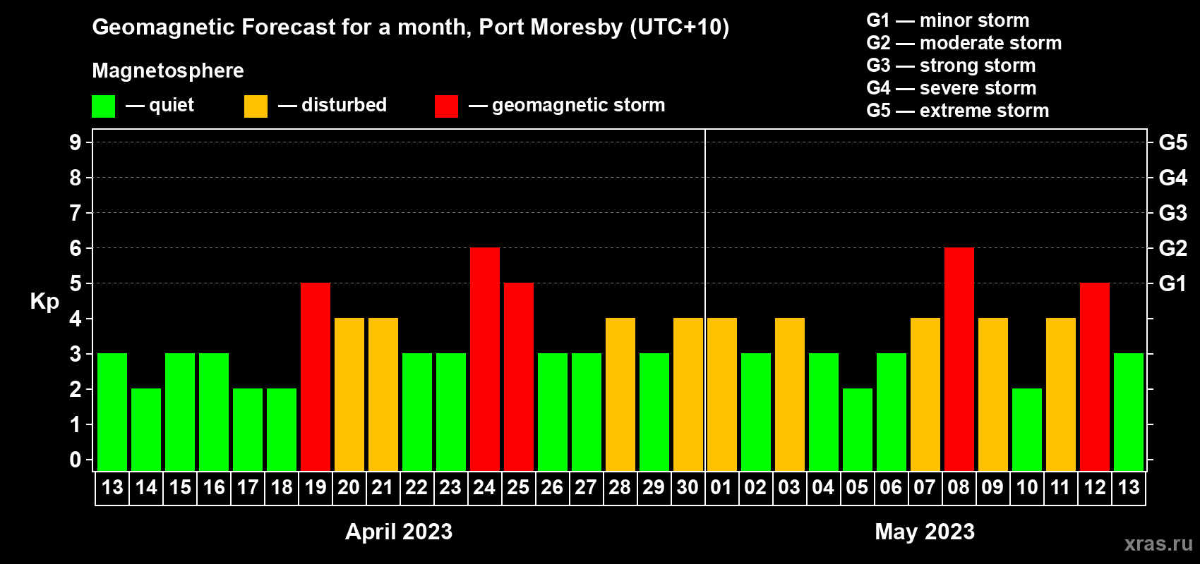 Forecast of the daily maximal value of geomagnetic index Kp for <b>1 month</b> (31 days) <b>from Apr 13, 2023 to May 13, 2023</b>