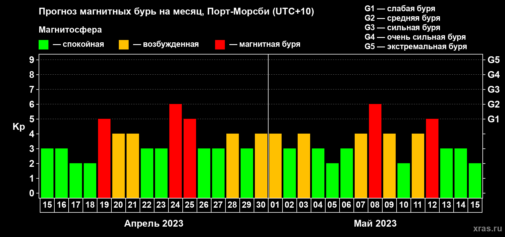 Прогноз максимального суточного геомагнитного индекса Kp на <b>1 месяц</b> (31 день) <b>с 15 апреля по 15 мая 2023 г</b>