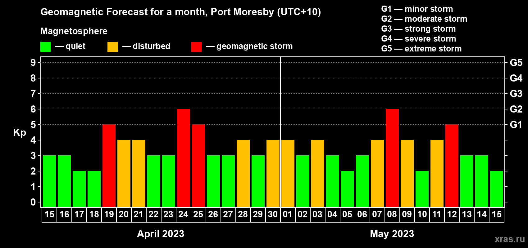 Forecast of the daily maximal value of geomagnetic index Kp for <b>1 month</b> (31 days) <b>from Apr 15, 2023 to May 15, 2023</b>