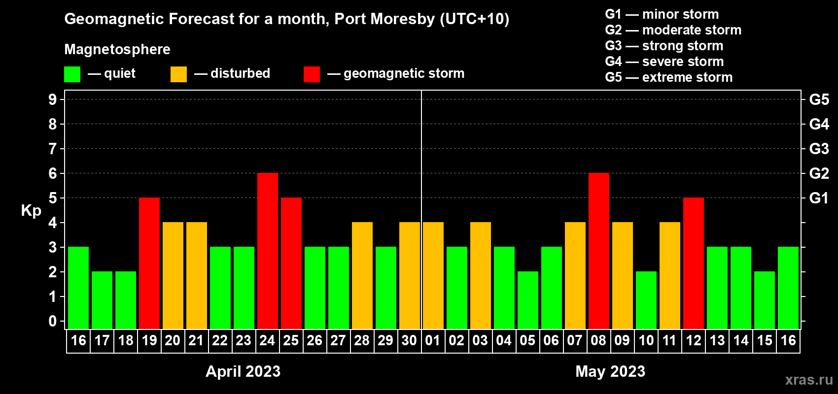Forecast of the daily maximal value of geomagnetic index Kp for <b>1 month</b> (31 days) <b>from Apr 16, 2023 to May 16, 2023</b>