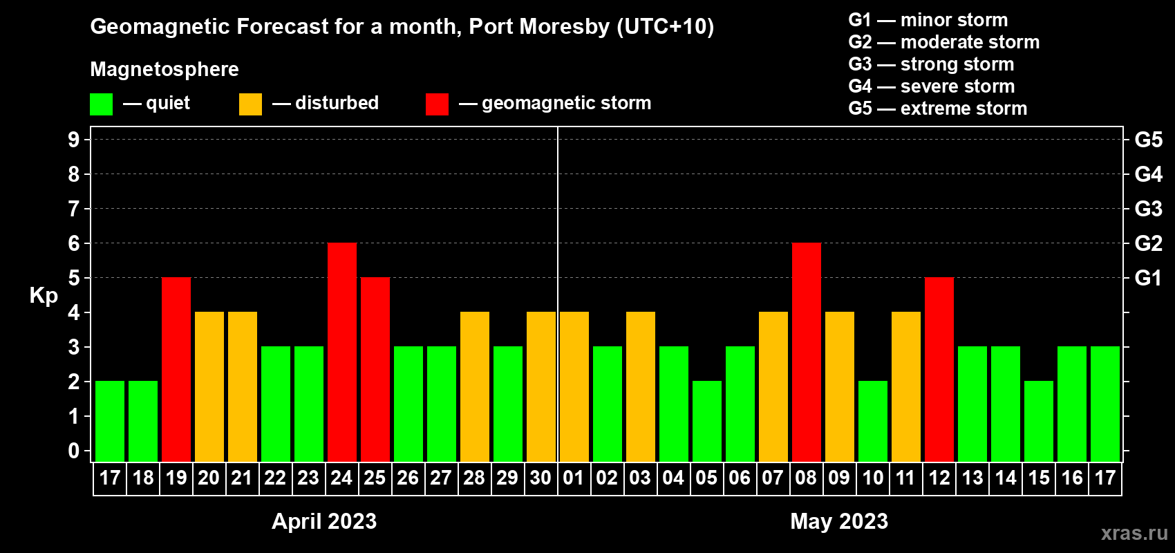 Forecast of the daily maximal value of geomagnetic index Kp for <b>1 month</b> (31 days) <b>from Apr 17, 2023 to May 17, 2023</b>