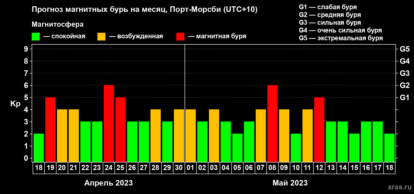 Прогноз максимального суточного геомагнитного индекса Kp на <b>1 месяц</b> (31 день) <b>с 18 апреля по 18 мая 2023 г</b>
