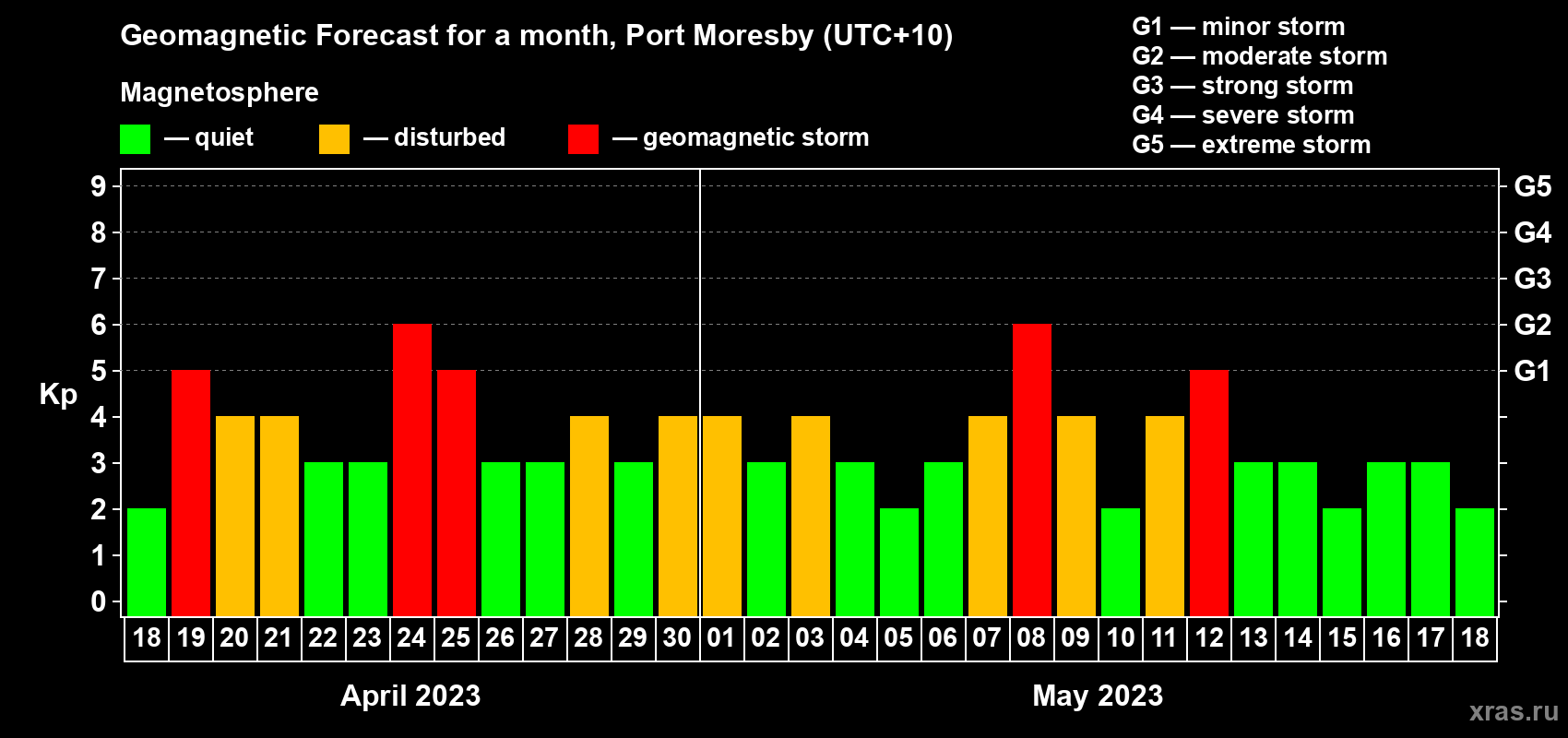Forecast of the daily maximal value of geomagnetic index Kp for <b>1 month</b> (31 days) <b>from Apr 18, 2023 to May 18, 2023</b>