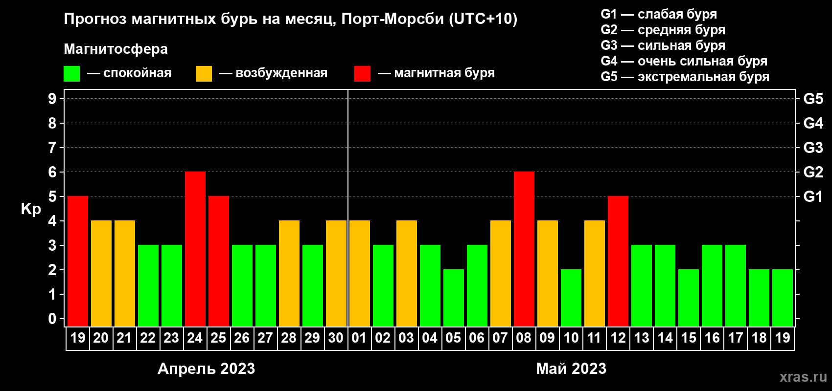 Прогноз максимального суточного геомагнитного индекса Kp на <b>1 месяц</b> (31 день) <b>с 19 апреля по 19 мая 2023 г</b>