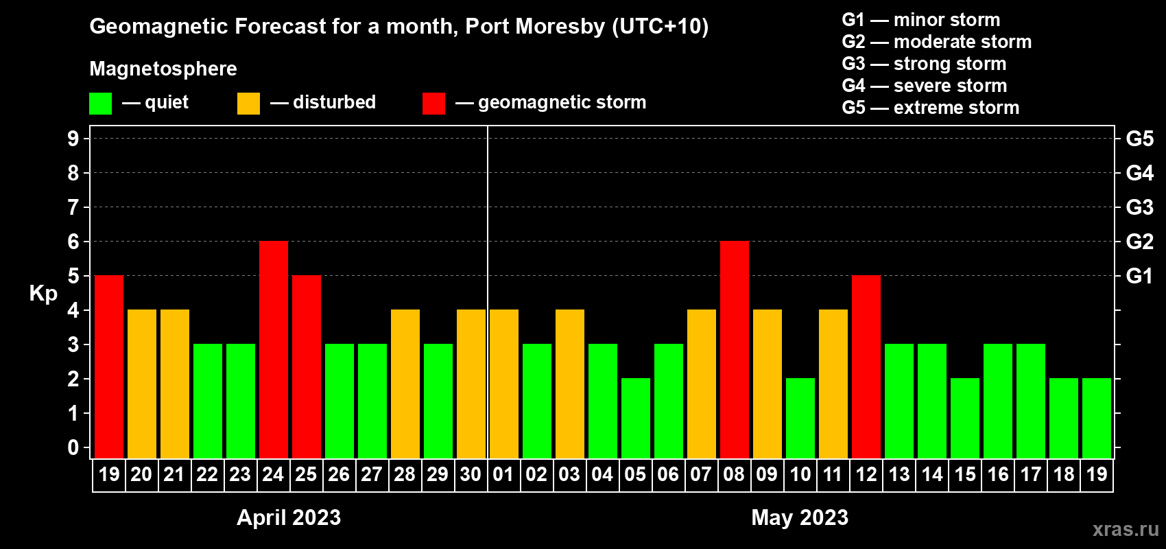 Forecast of the daily maximal value of geomagnetic index Kp for <b>1 month</b> (31 days) <b>from Apr 19, 2023 to May 19, 2023</b>