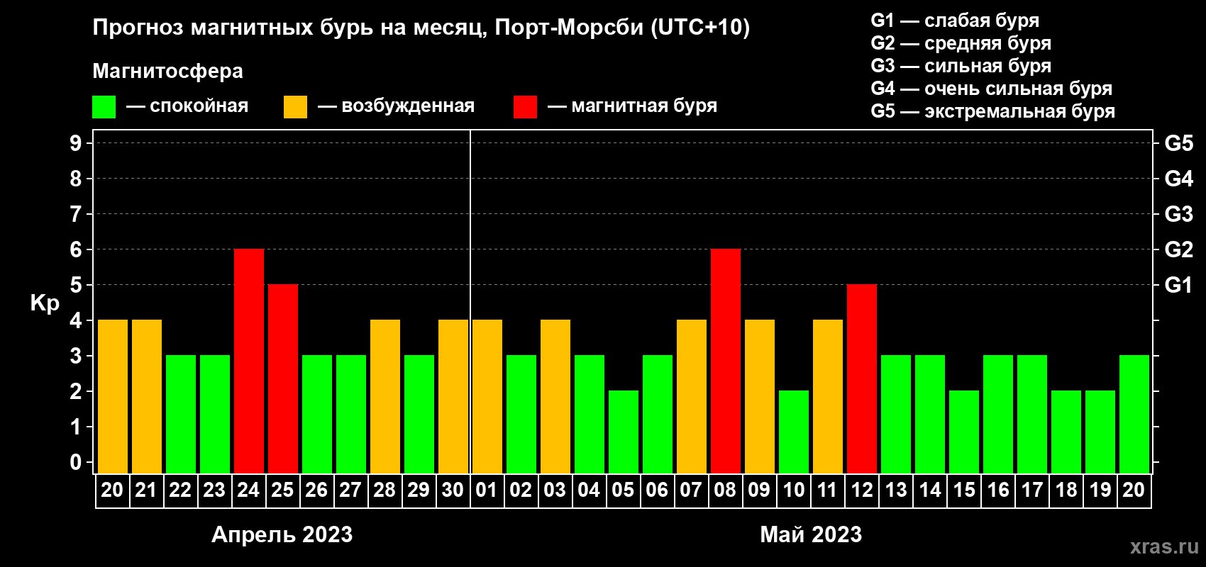 Прогноз максимального суточного геомагнитного индекса Kp на <b>1 месяц</b> (31 день) <b>с 20 апреля по 20 мая 2023 г</b>