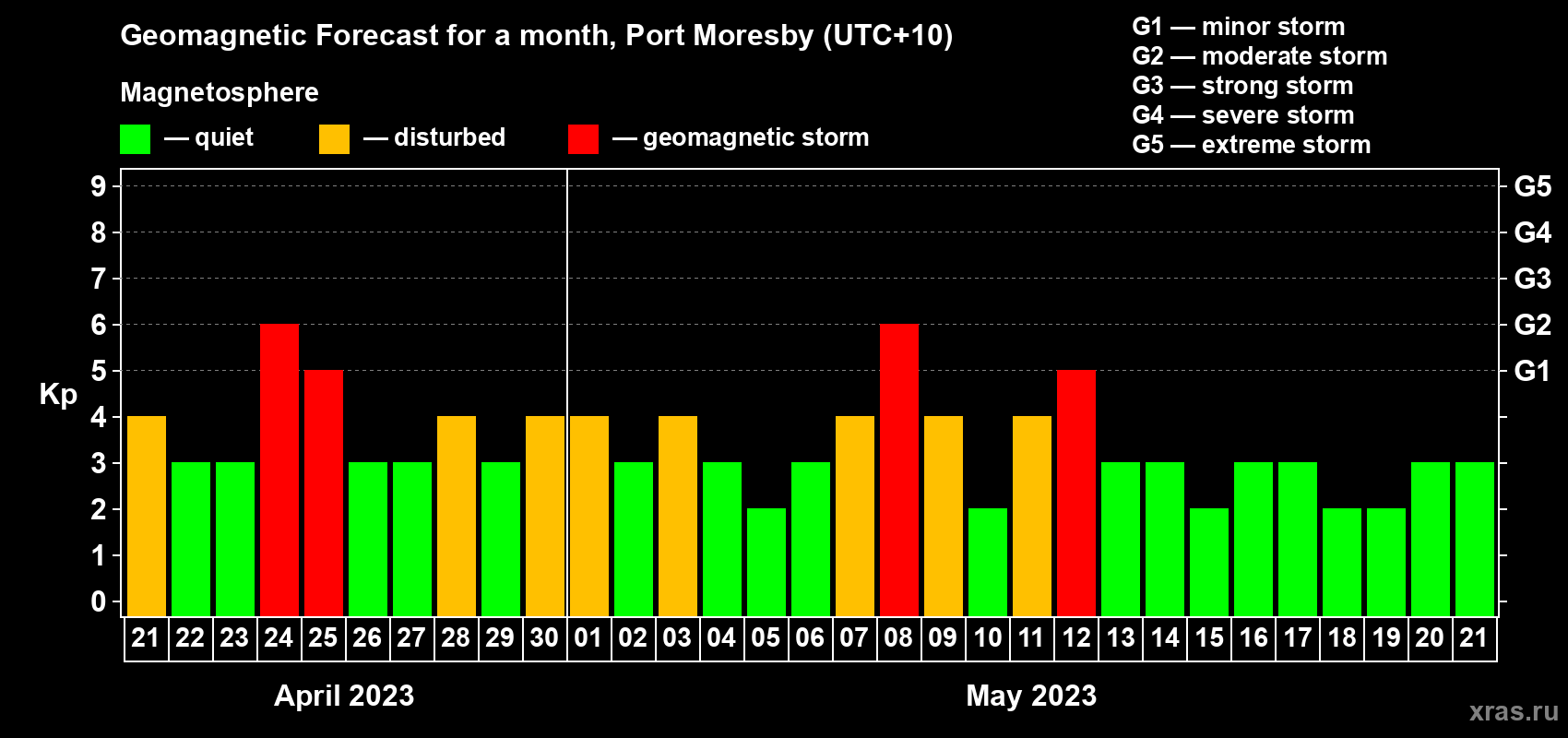 Forecast of the daily maximal value of geomagnetic index Kp for <b>1 month</b> (31 days) <b>from Apr 21, 2023 to May 21, 2023</b>