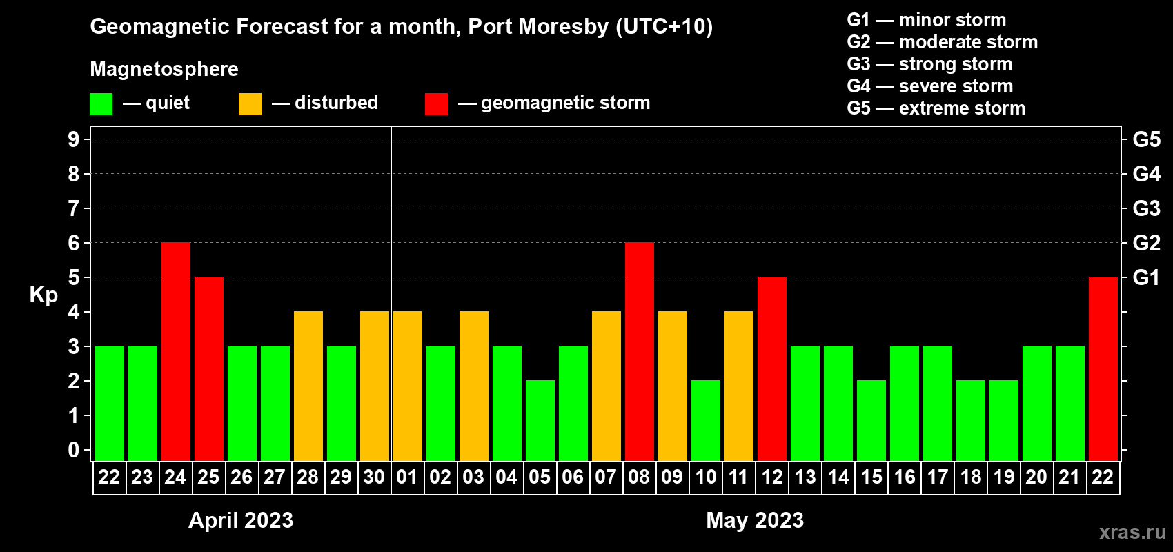 Forecast of the daily maximal value of geomagnetic index Kp for <b>1 month</b> (31 days) <b>from Apr 22, 2023 to May 22, 2023</b>