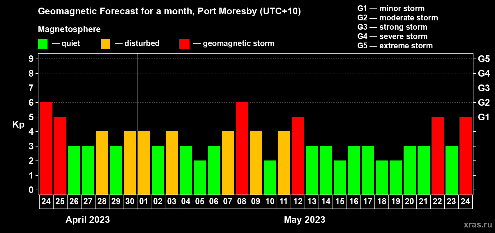 Forecast of the daily maximal value of geomagnetic index Kp for <b>1 month</b> (31 days) <b>from Apr 24, 2023 to May 24, 2023</b>