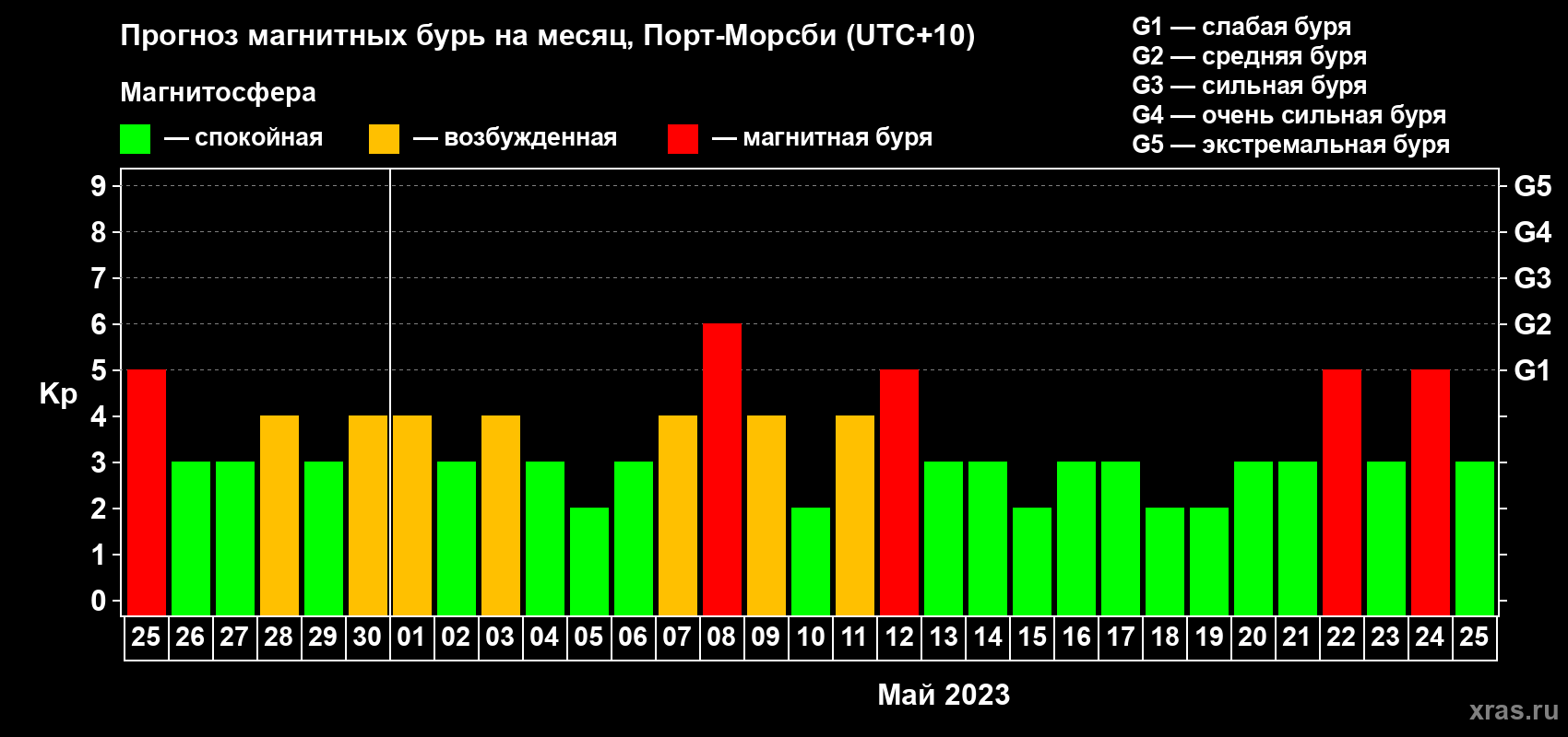 Прогноз максимального суточного геомагнитного индекса Kp на <b>1 месяц</b> (31 день) <b>с 25 апреля по 25 мая 2023 г</b>