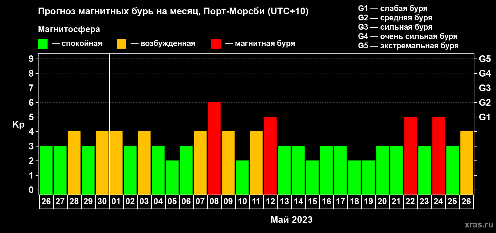 Прогноз максимального суточного геомагнитного индекса Kp на <b>1 месяц</b> (31 день) <b>с 26 апреля по 26 мая 2023 г</b>