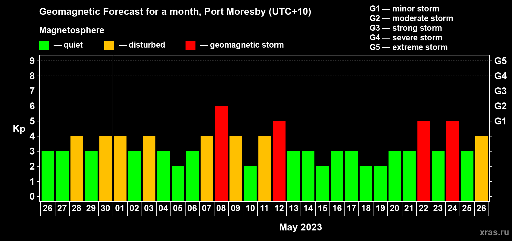 Forecast of the daily maximal value of geomagnetic index Kp for <b>1 month</b> (31 days) <b>from Apr 26, 2023 to May 26, 2023</b>