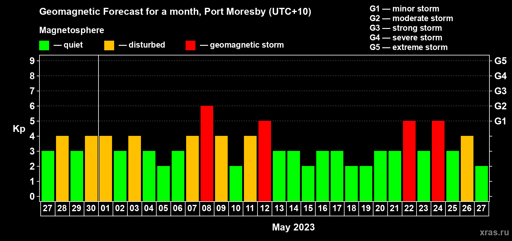 Forecast of the daily maximal value of geomagnetic index Kp for <b>1 month</b> (31 days) <b>from Apr 27, 2023 to May 27, 2023</b>