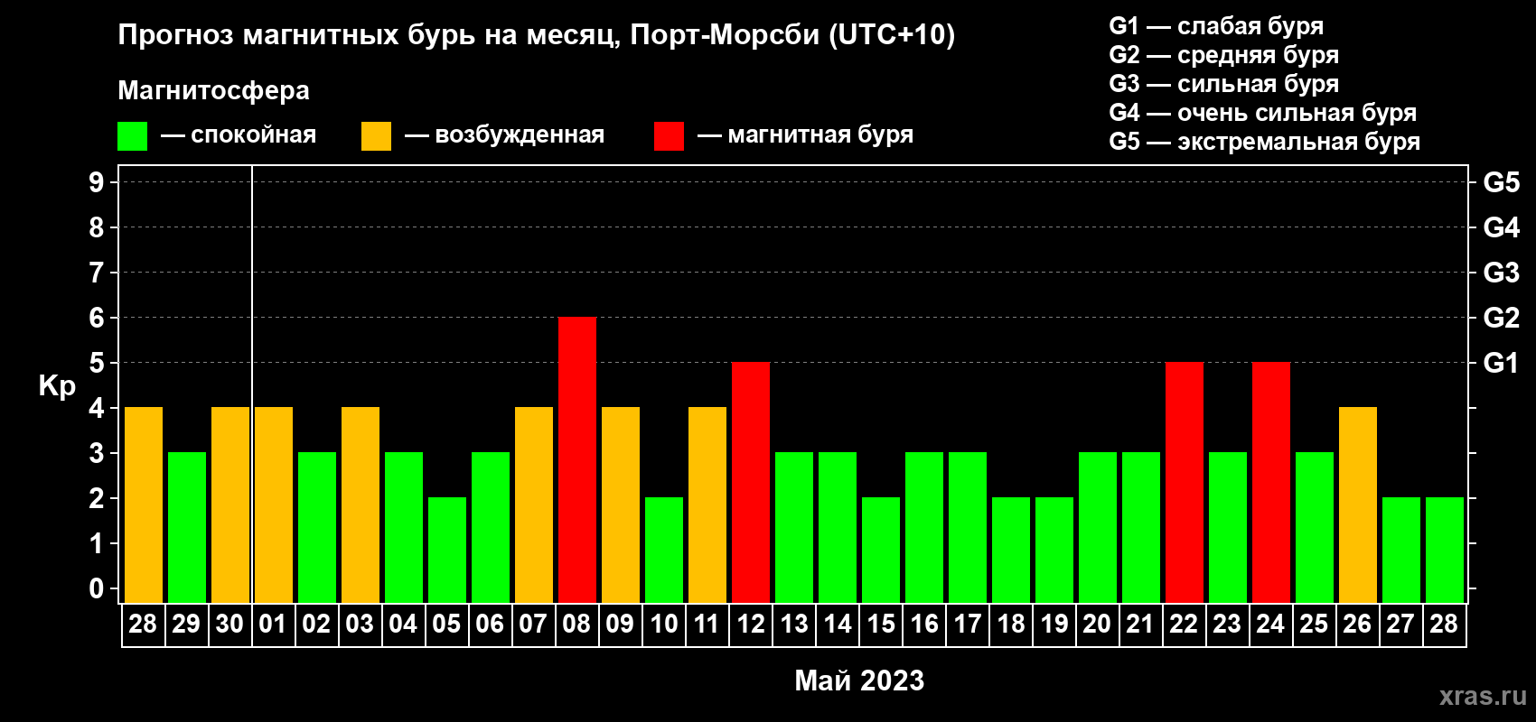 Прогноз максимального суточного геомагнитного индекса Kp на <b>1 месяц</b> (31 день) <b>с 28 апреля по 28 мая 2023 г</b>
