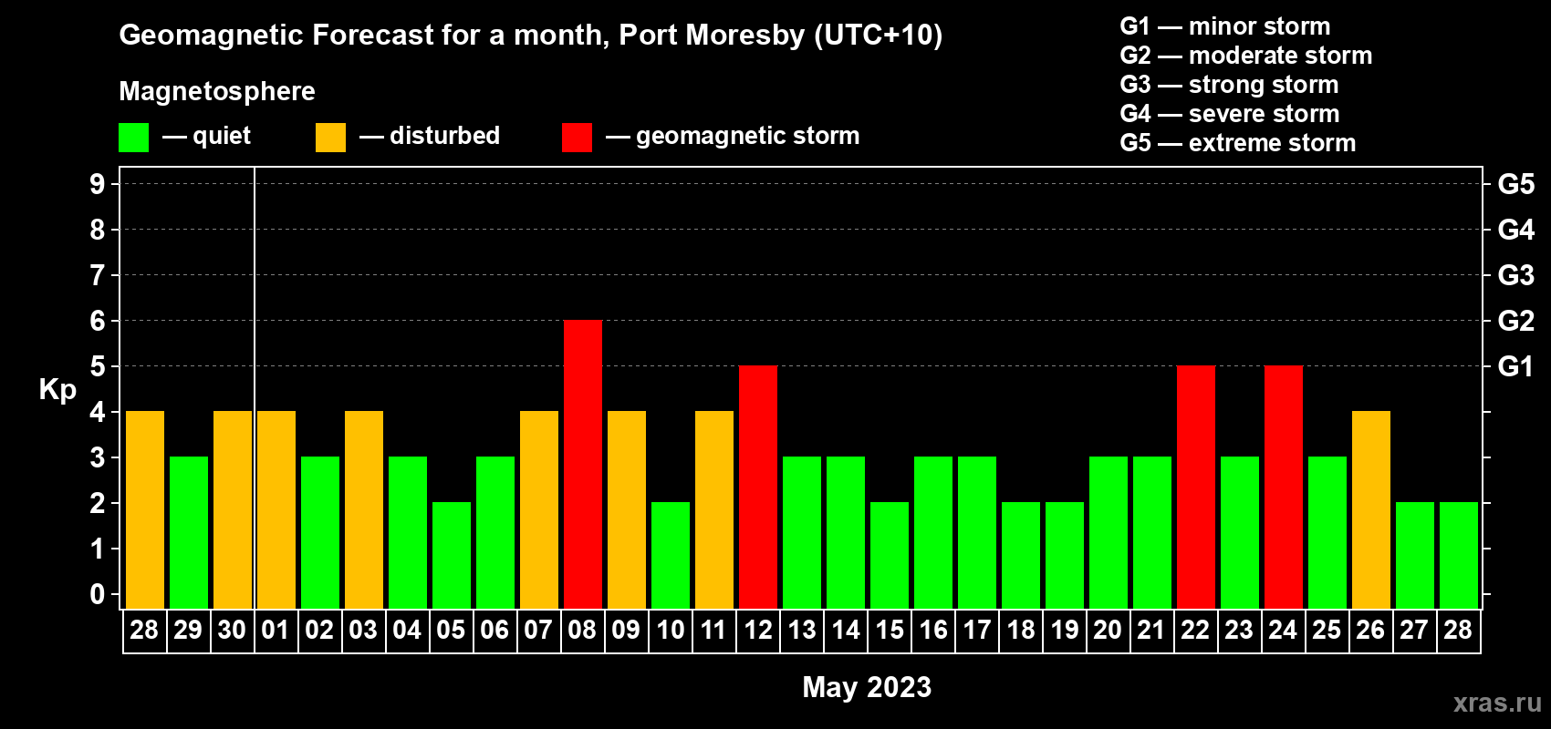 Forecast of the daily maximal value of geomagnetic index Kp for <b>1 month</b> (31 days) <b>from Apr 28, 2023 to May 28, 2023</b>