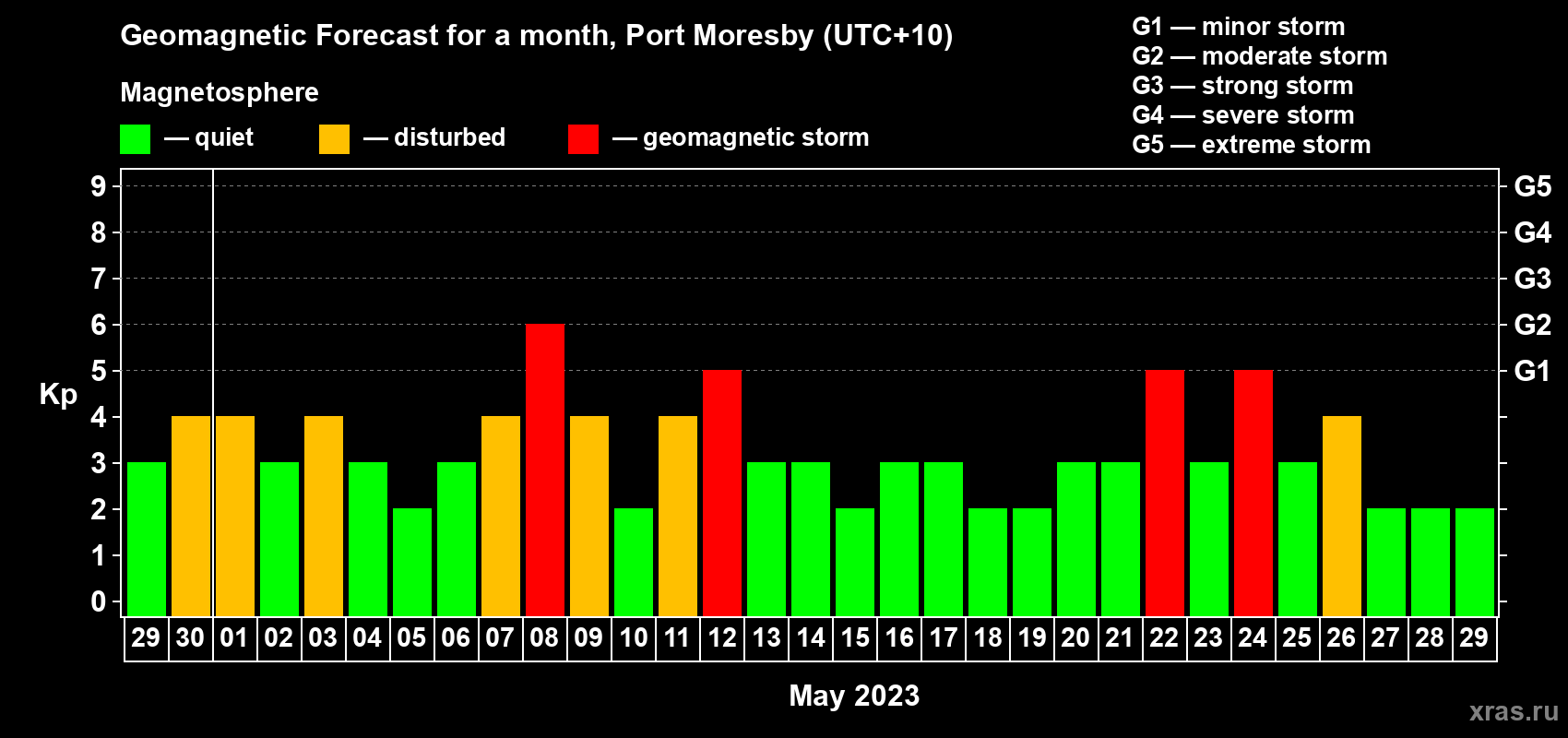 Forecast of the daily maximal value of geomagnetic index Kp for <b>1 month</b> (31 days) <b>from Apr 29, 2023 to May 29, 2023</b>