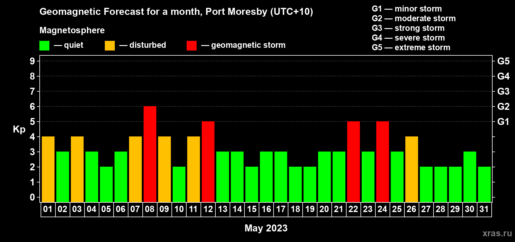 Forecast of the daily maximal value of geomagnetic index Kp for <b>1 month</b> (31 days) <b>from May 01, 2023 to May 31, 2023</b>